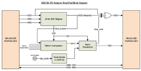 KIV-Sync to async Adapter network diagram