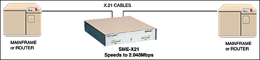 The X.21 Modem eliminator network diagram